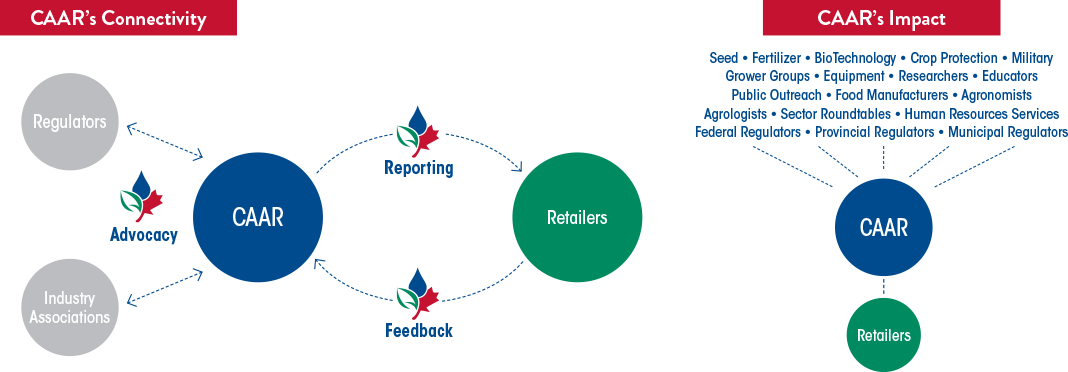 Visual representation of CAAR's Connectivity (Advocacy with regulators and industry association, Reporting and Feedback with Retailers) and CAAR's Impact