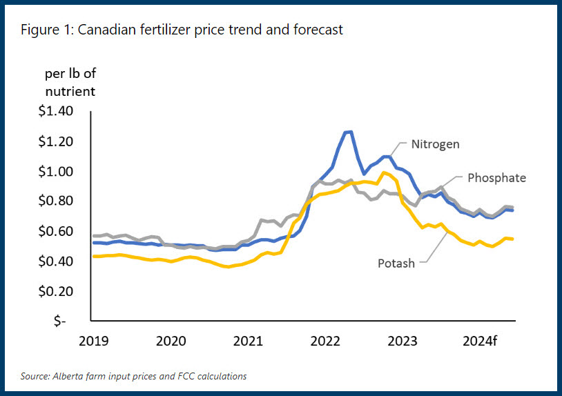 2024 Crop input market predictions for Canada