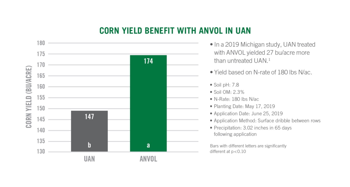 corn-yield-graph